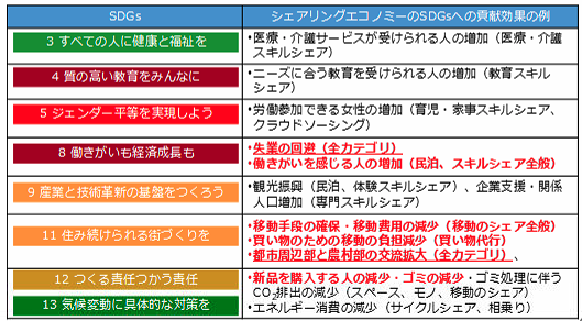 図1　シェアリングエコノミーのSDGsへの貢献効果の例