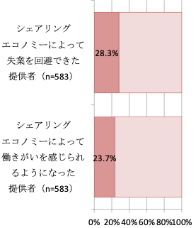 図2　「8働きがいも経済成長も」に関連する設問の回答割合