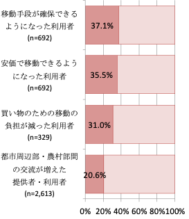 図3　「11 住み続けられる街づくりを」に関連する設問の回答割合