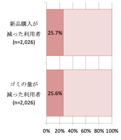 図4　「12 つくる責任つかう責任」に関連する設問の回答割合