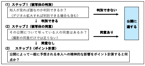 【図1】GLにおける公開判断フローチャート