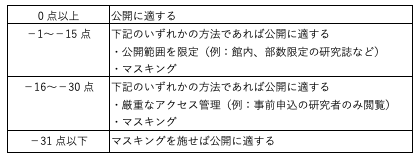 【表1】ポイント計算結果と公開の適否の関係