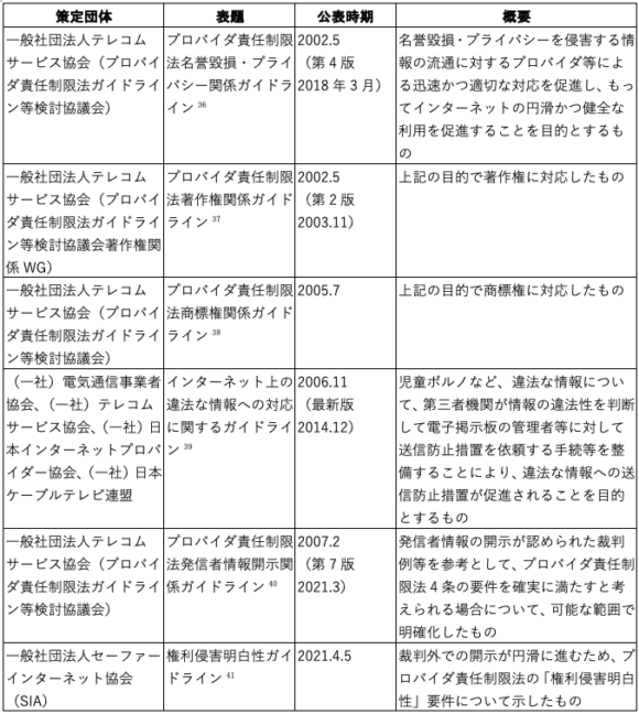 【表2】プロバイダ責任制限法関連の主なガイドライン