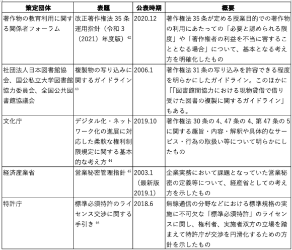 【表3】知的財産に関する主なガイドライン