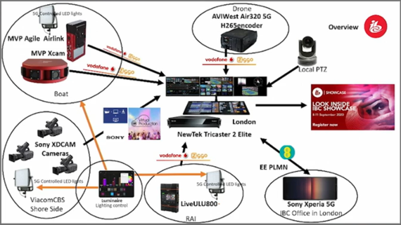 【図2】「5Gリモートプロダクション」の構成(点線内:客船ステージ関連部分)