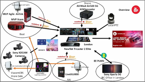 【図2】「5Gリモートプロダクション」の構成（点線内：客船ステージ関連部分）