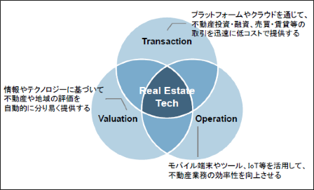 図2：不動産テックにおける3つの領域