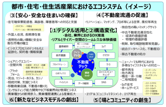 図3：住産業等におけるエコシステム（イメージ）