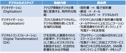 表1：3つの“デジタル化”