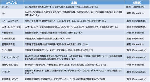 表2：不動産テックのカテゴリと定義