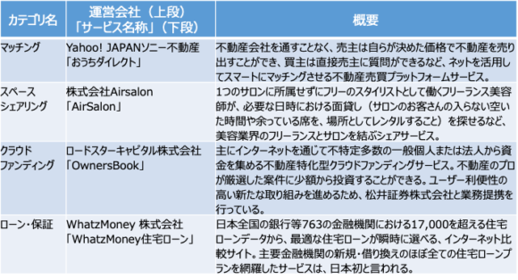 表3：取引（Transaction）に属する不動産テック（例示）