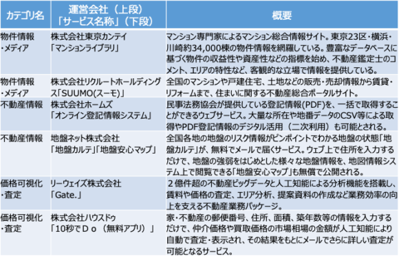 表4：評価（Valuation）に属する不動産テック（例示）