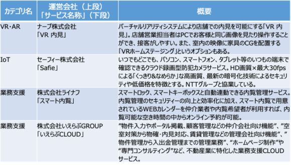 表5：業務（Operation）に属する不動産テック（例示）