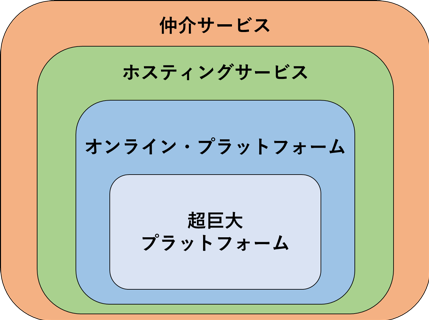 【図1】DSAにおけるプロバイダの包含関係