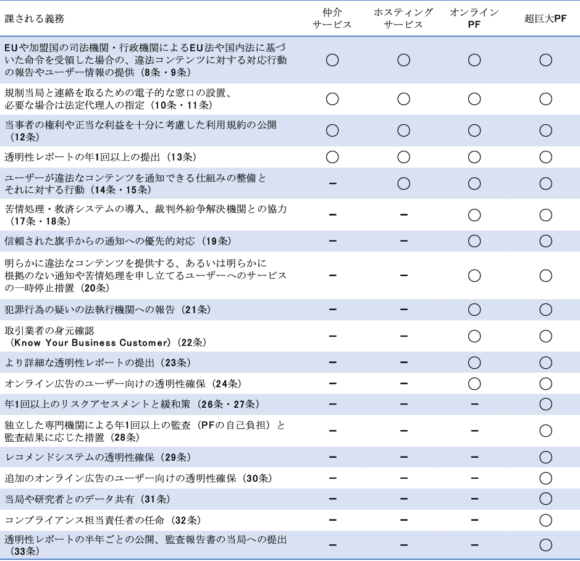 【表1】DSAで規定される各プロバイダに課される義務