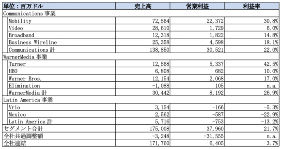 【表1】AT&Tのセグメント別売上高と営業利益（2020年度通年）