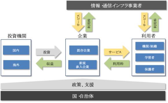 【図1】新たな取り組みを定着、活性化させるための社会的仕組み