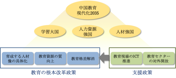 【図２】中国の教育改革関連政策の構造