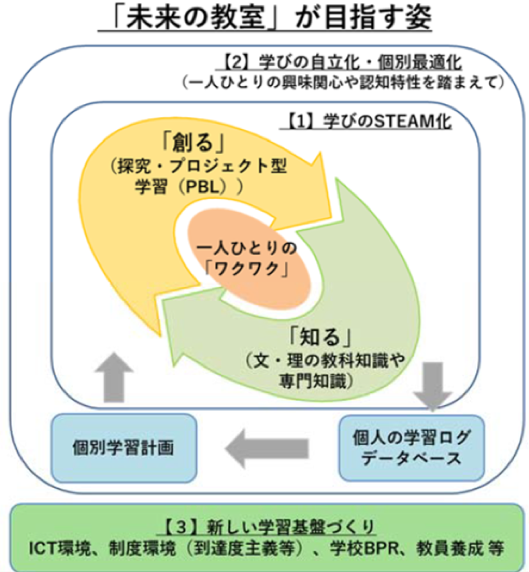 【図5】日本の教育改革関連政策