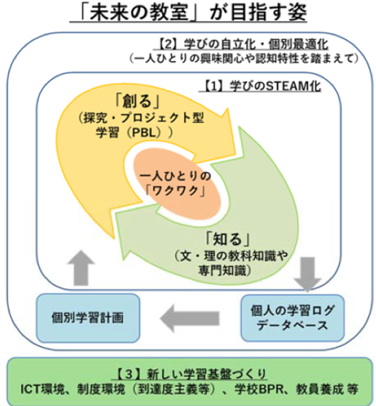 【図５】日本の教育改革関連政策