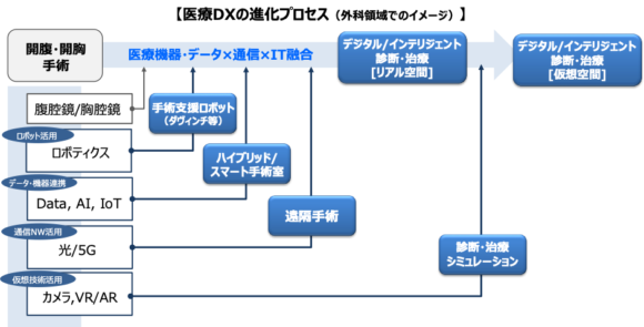 【図1】医療DXの進化プロセス：製品→デジタルソリューションへのシフト［D2D領域］