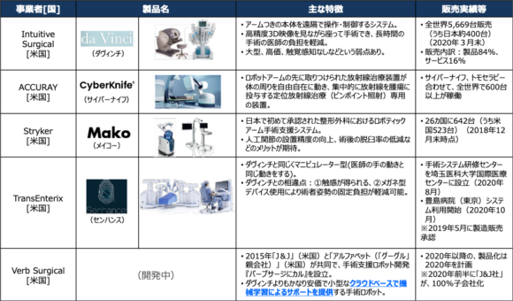 【図2】手術支援ロボットの主な提供プレイヤー【海外】