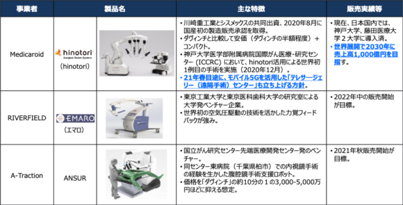 【図3】手術支援ロボットの主な提供プレイヤー【日本】