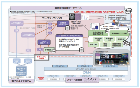 【図5】臨床情報解析システム(CIA: Clinical Information Analyzer)構想