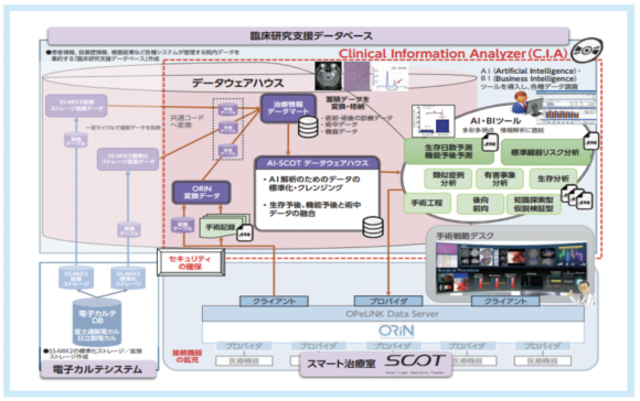 【図5】臨床情報解析システム（CIA: Clinical Information Analyzer）構想