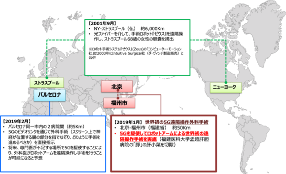 【図6】遠隔手術の動向［海外］