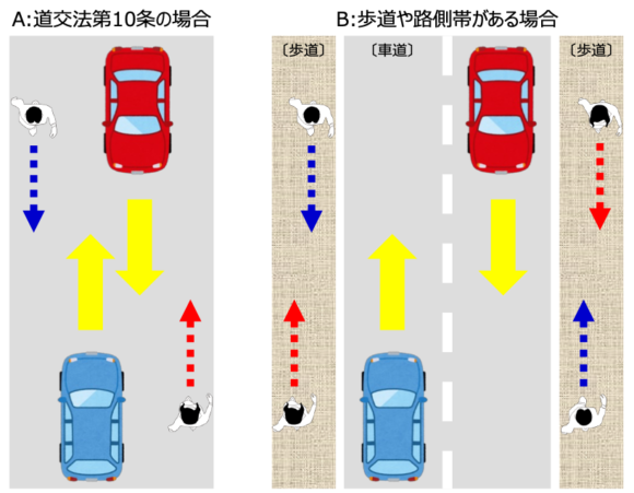 【図1】道路条件と望ましい歩き方