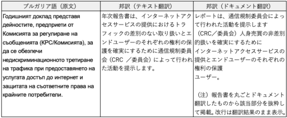 表.EUサイトに掲載されたブルガリア語の報告書のGoogle翻訳結果