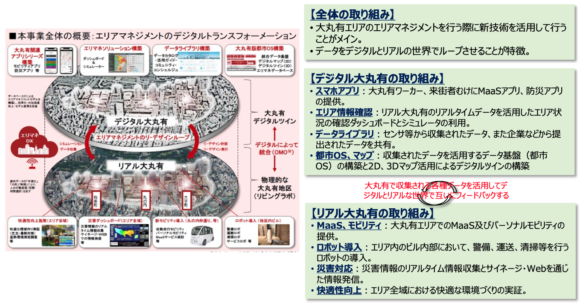 【図1】大手町・丸の内・有楽町地区スマートシティ推進事業の取り組み内容