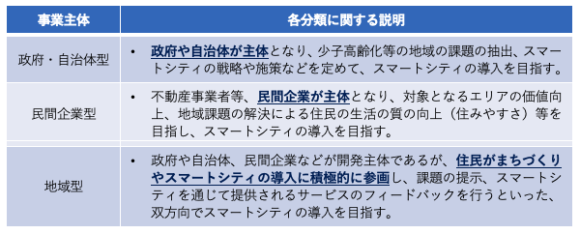 【表1】スマートシティの分類（事業主体別）