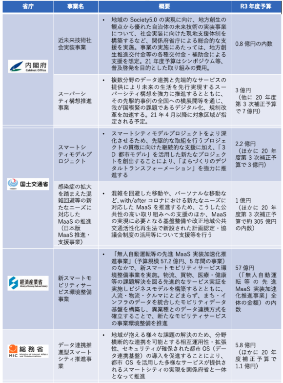 【表3】各省庁におけるスマートシティの取り組み