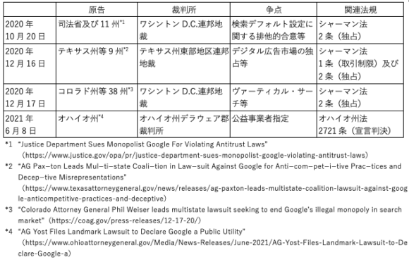 【表1】米国政府によるGoogleに対する訴訟