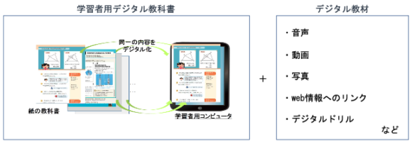 【図2】デジタル教科書とデジタル教材