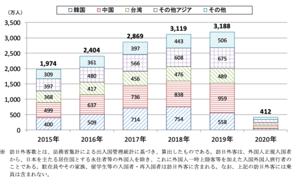 【図1】訪日外客数※（2015～2020年）