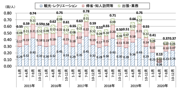 【図2】1人当たり平均宿泊旅行回数（2015～2020年）