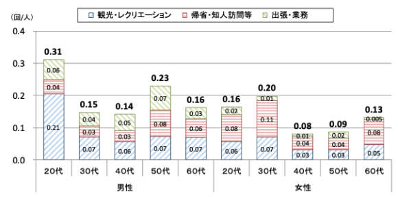 【図3】平均宿泊旅行回数（2020年4～6月、性・年代別）