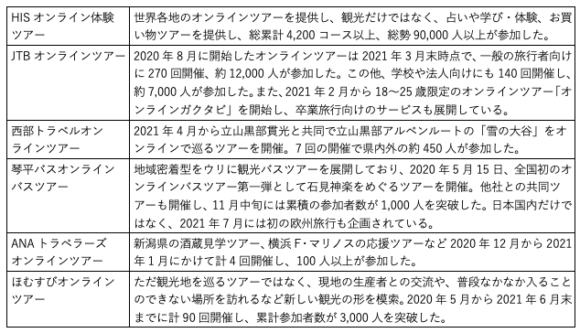 【表1】オンラインツアーの開催状況