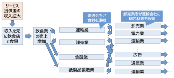 図1 売上増加の広がりの例