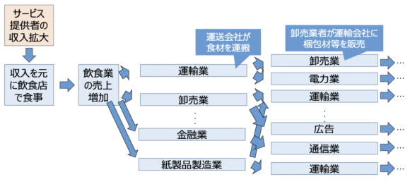 図1　売上増加の広がりの例