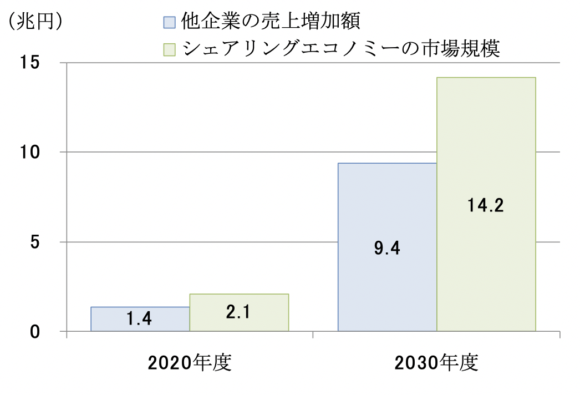 図2 他企業の売上増加額とシェアリングエコノミーの市場規模