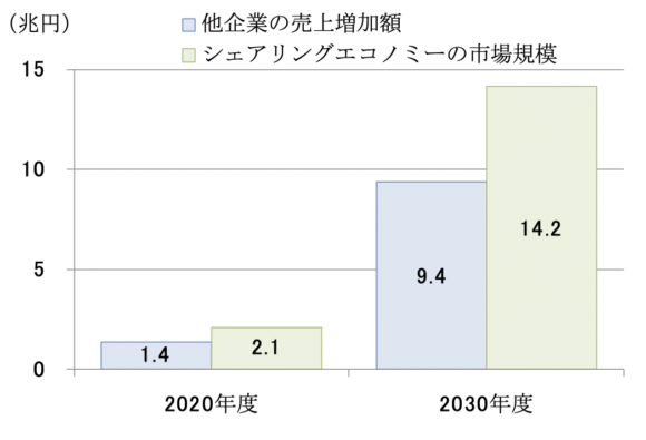 図2　他企業の売上増加額とシェアリングエコノミーの市場規模