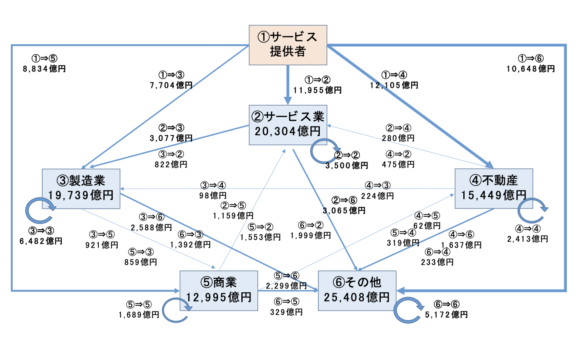 図3　他企業の売上増加の連鎖（2030年度）