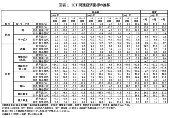 図表1　ICT関連経済指標の推移