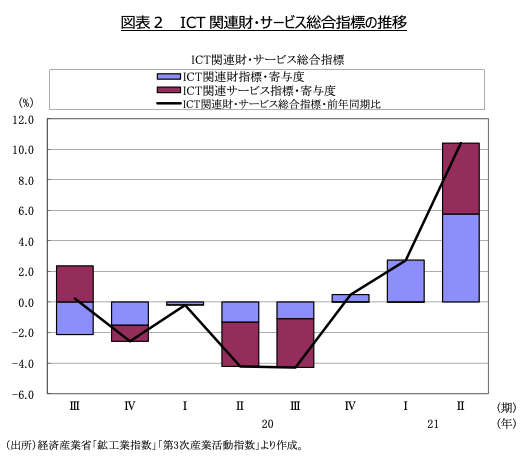 図表2　 ICT関連財・サービス総合指標の推移