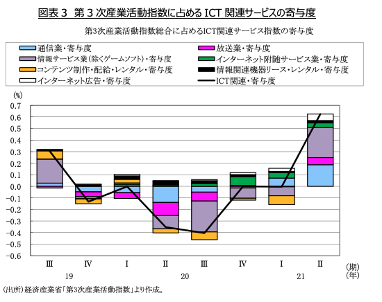 図表3　第3次産業活動指数に占めるICT関連サービスの寄与度