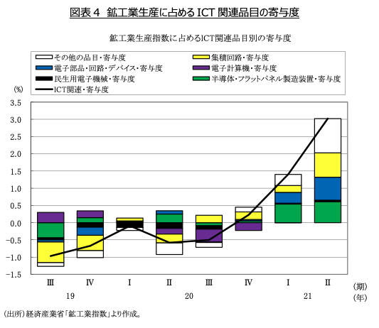 図表4　鉱工業生産に占めるICT関連品目の寄与度